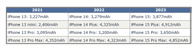 乐至苹果15维修站分享iPhone15电池容量有多少